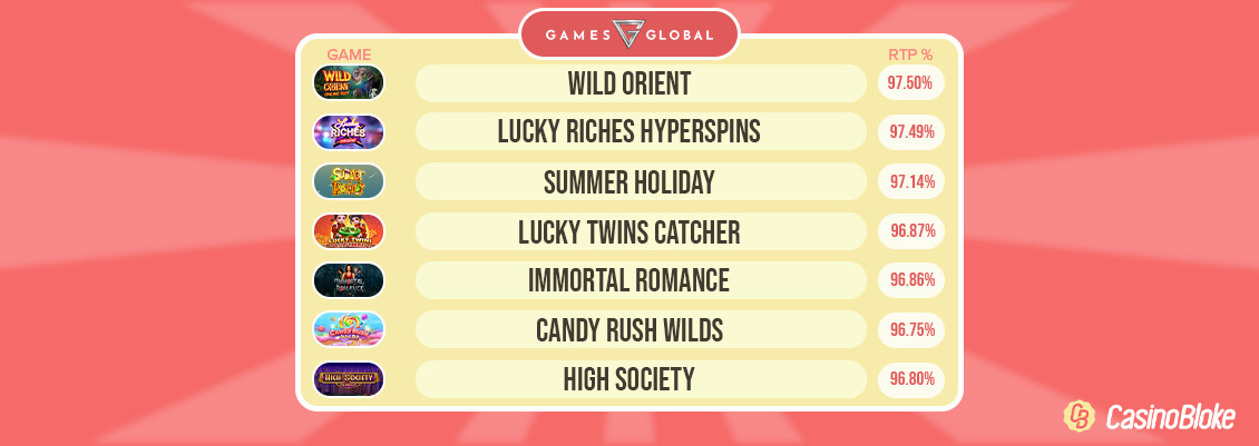 Top Games Global Slots High RTP
