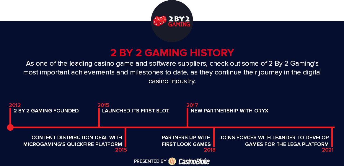 2 By 2 Gaming History