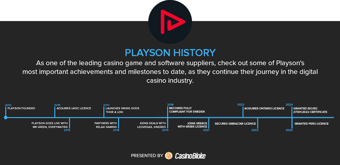 Playson History graph