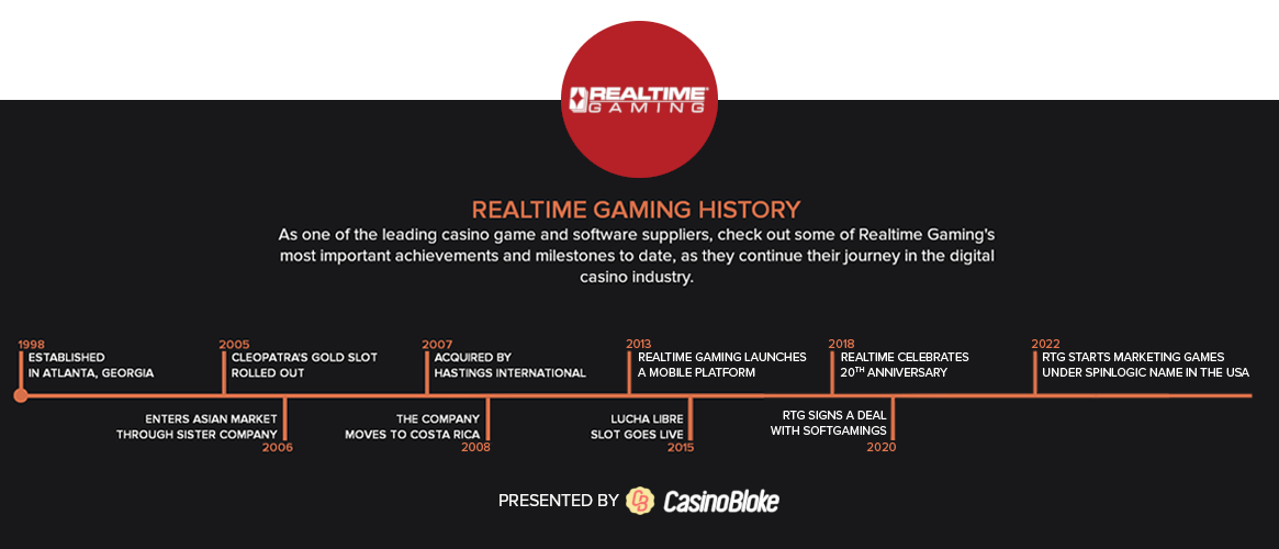 Realtime Gaming History